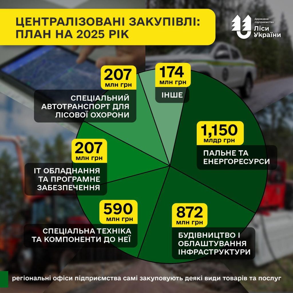 ДП «Ліси України» удосконалює функцію закупівель: категорійний менеджмент, аналіз показників ефективності та внутрішнє рейтингування