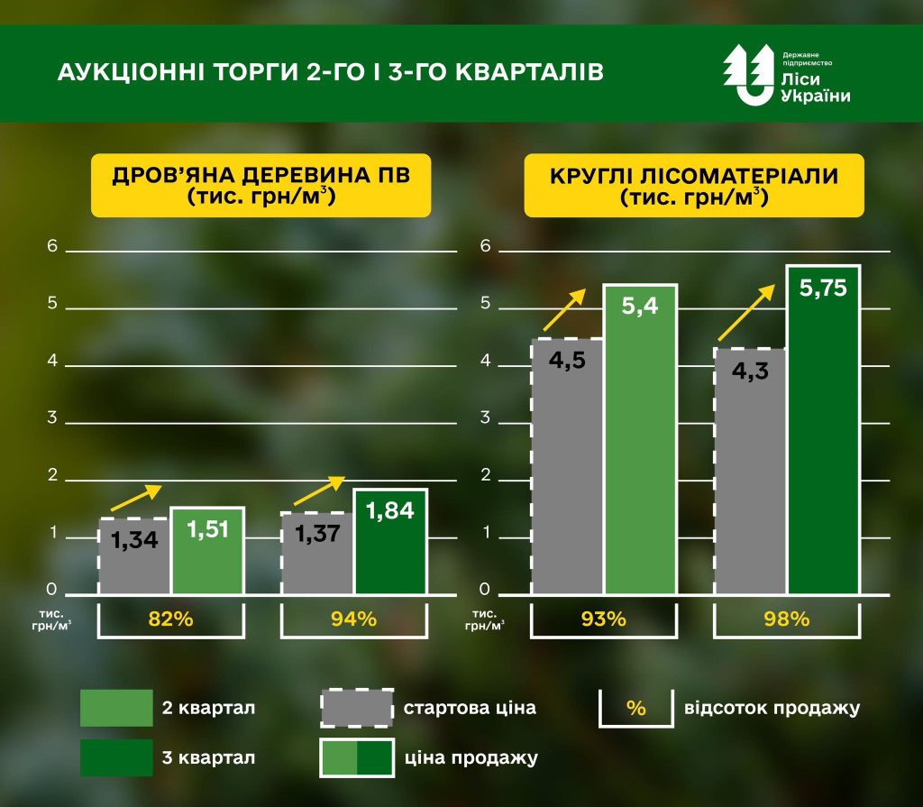 “Аукціонні торги третього кварталу: дров’яна деревина ПВ б’є рекорди, але зростання цін на круглі лісоматеріали уповільнилося”, – генеральний директор Юрій Болоховець