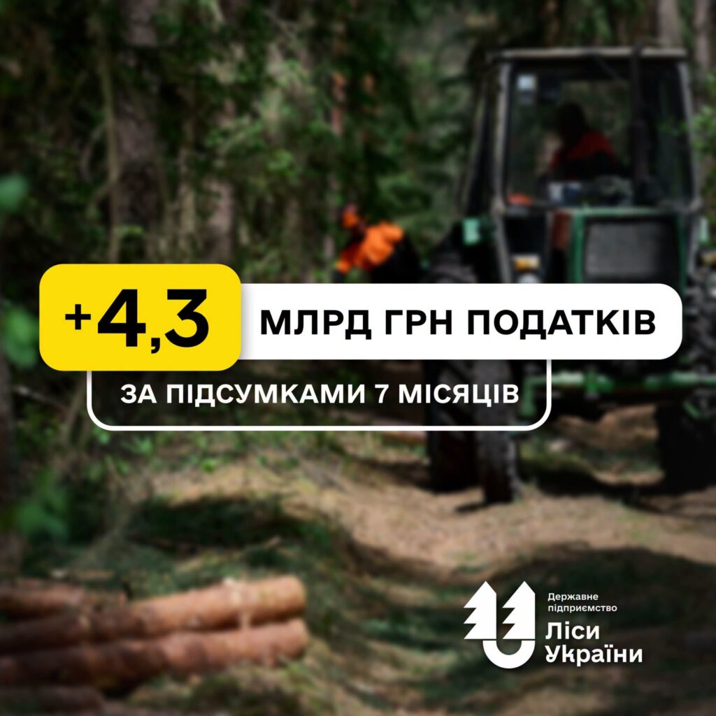 Цього року підприємство сплатило до бюджету понад 11 млрд грн податків та зборів, тоді як за аналогічний період 2025 року — 6,7 млрд грн